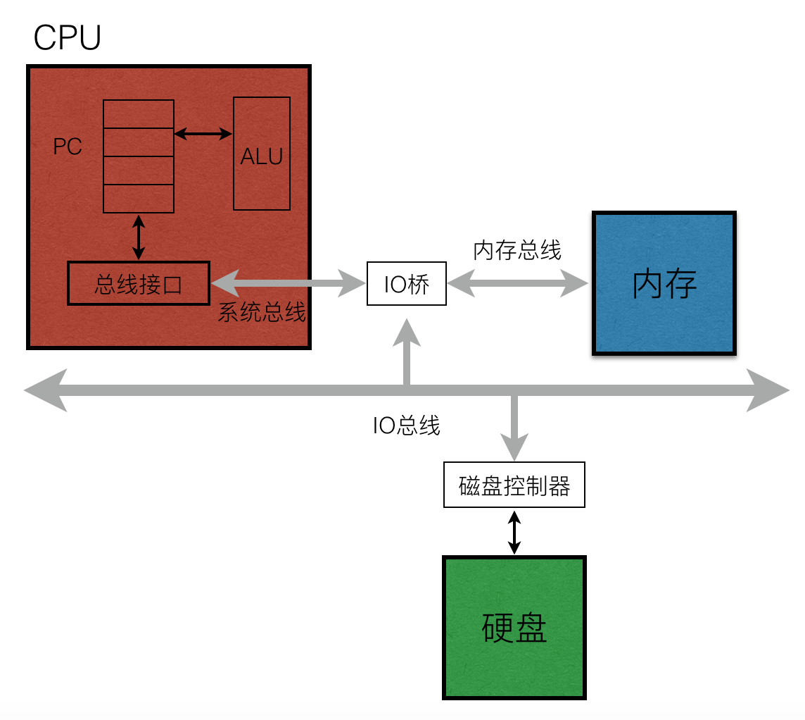 计算机硬件系统组成