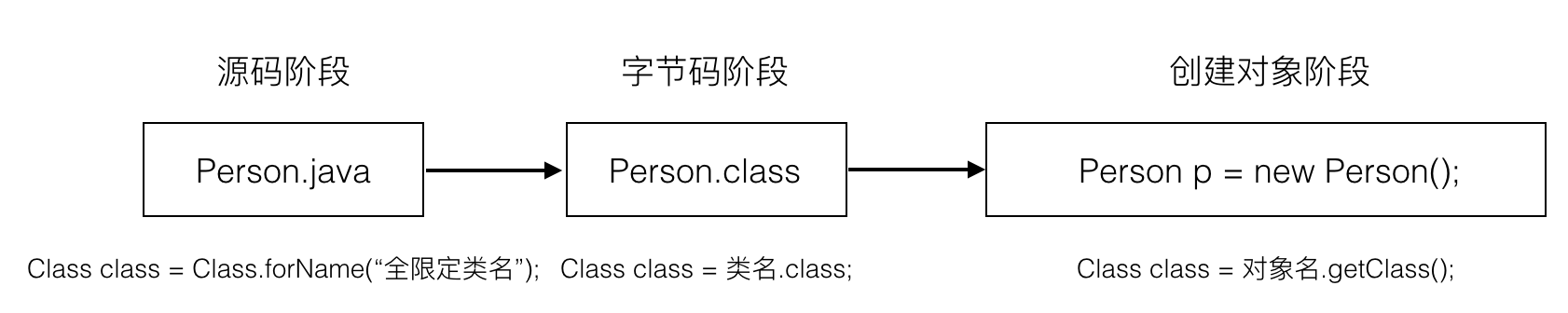 获取Class对象的三种方式