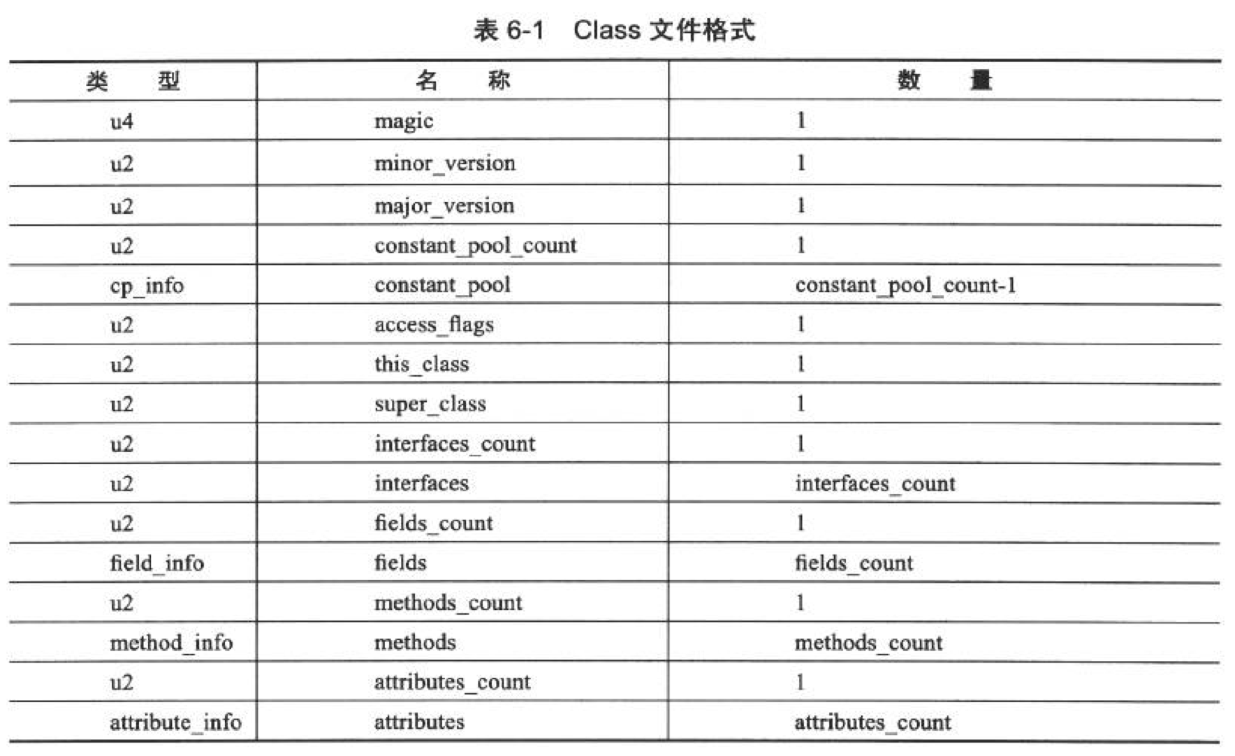 Class文件格式