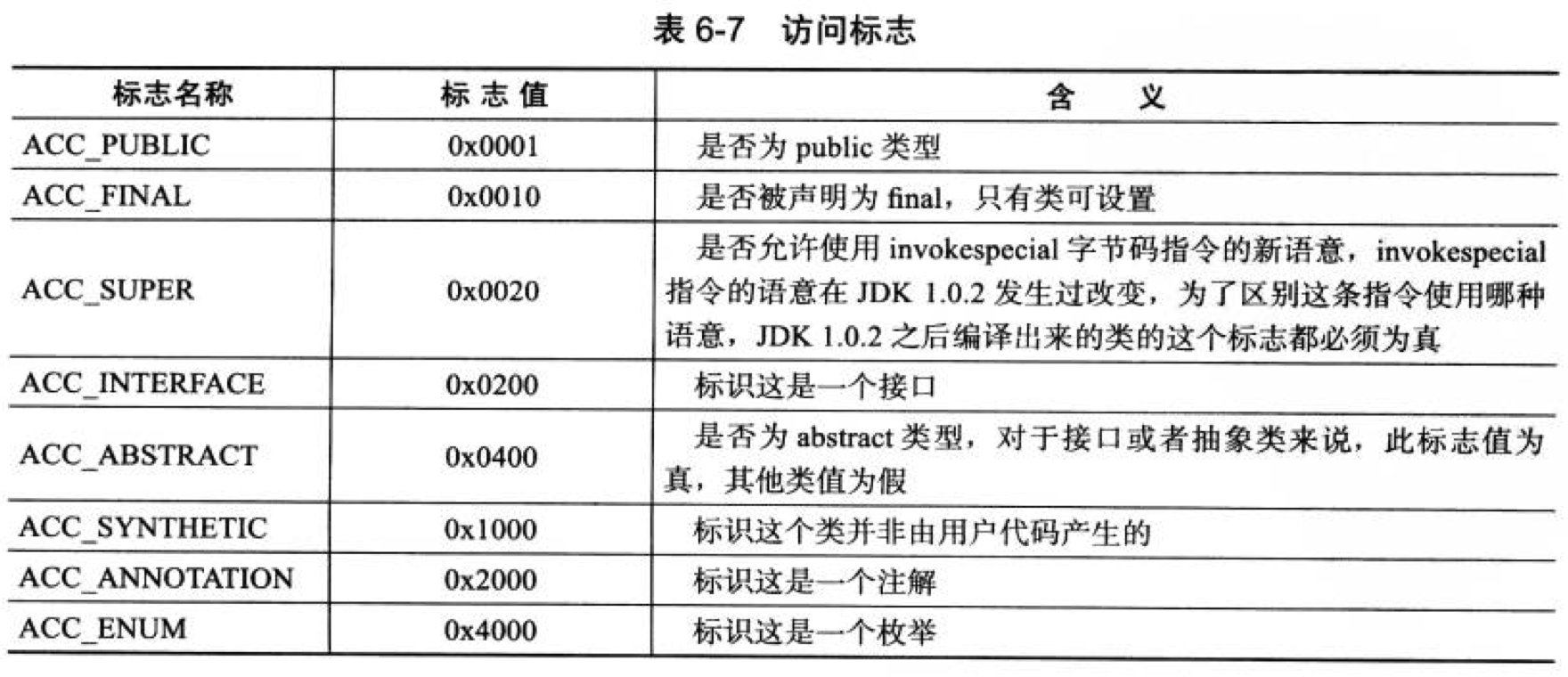 访问标志