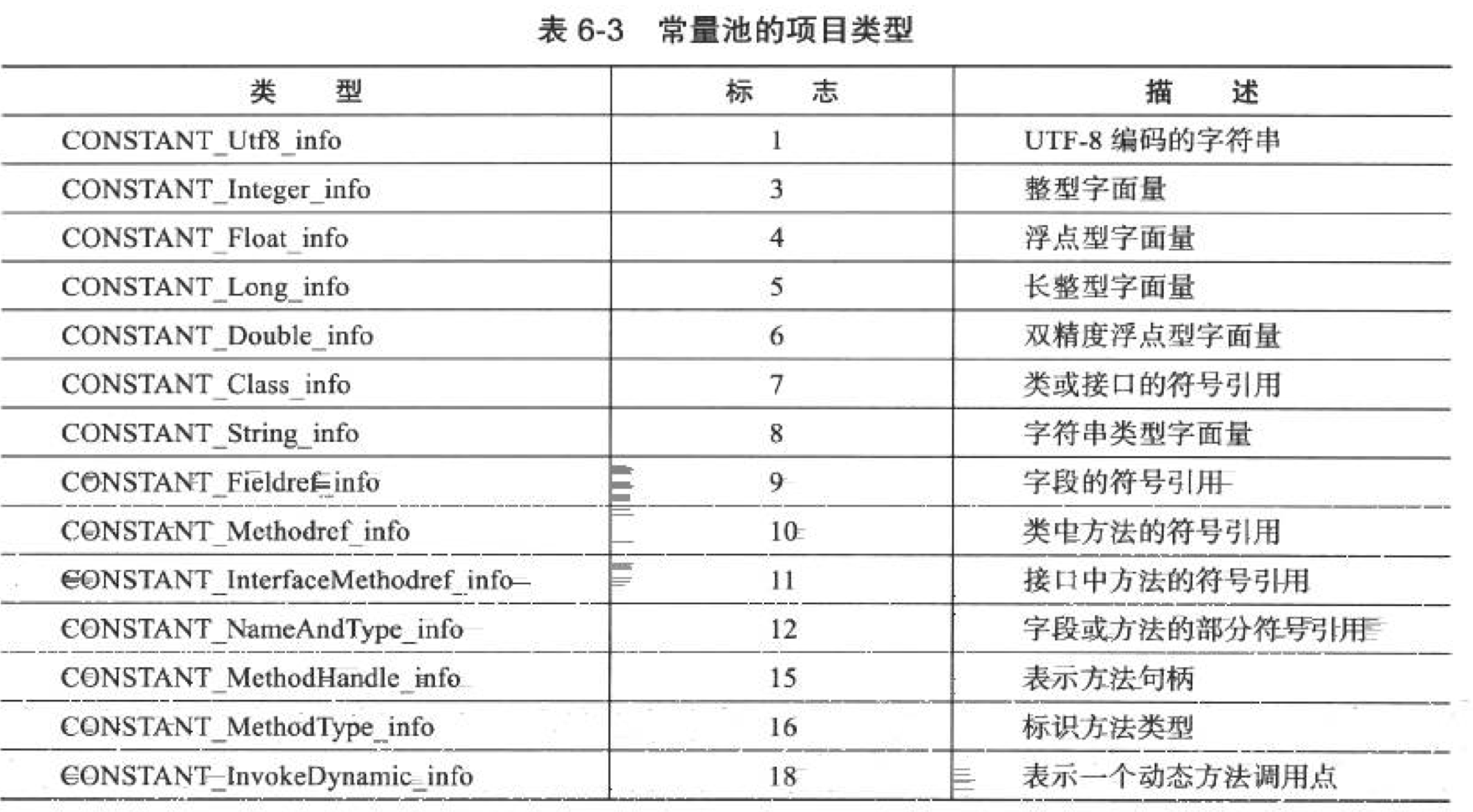 常量池中的数据类型