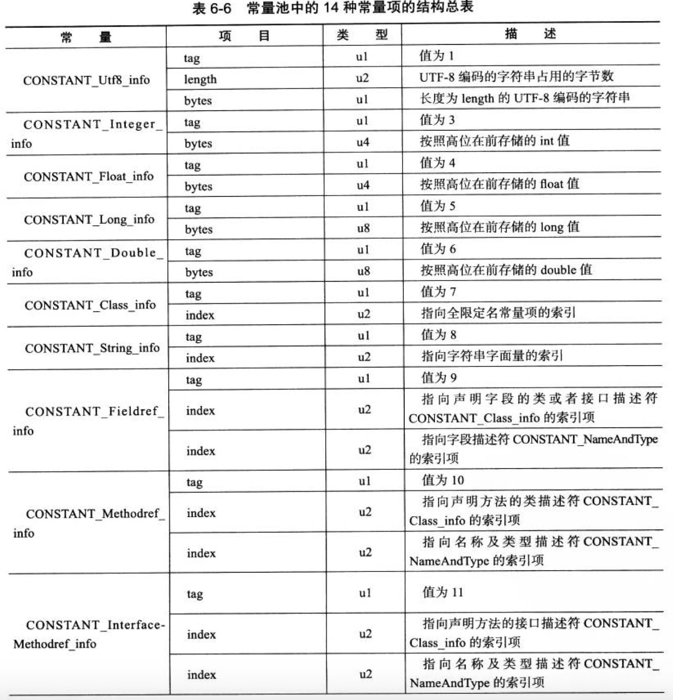 常量池中的14种常量项的结构总表