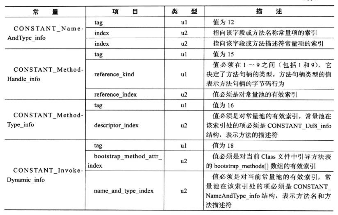 常量池中的14种常量项的结构总表